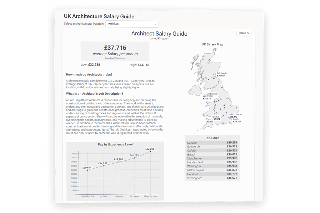 Architecture salary guide showing compensation data for professionals