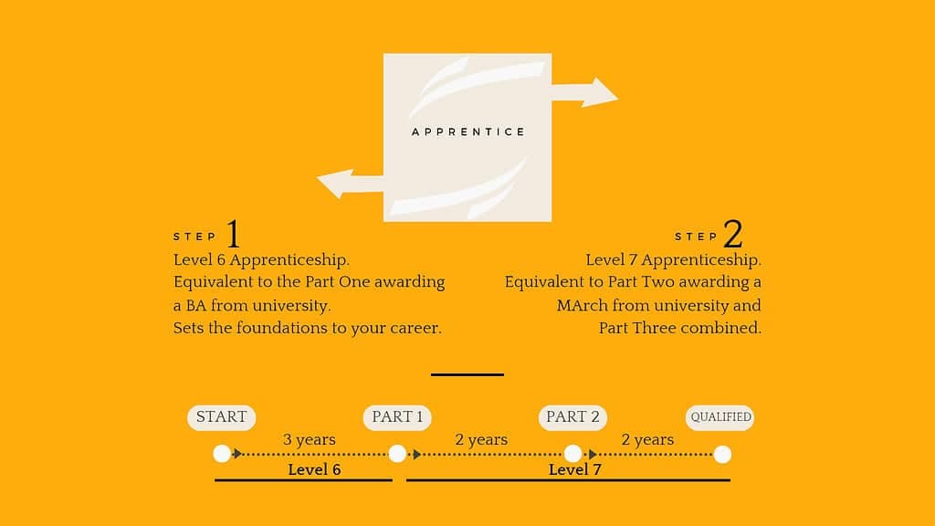Architecture apprentice route diagram