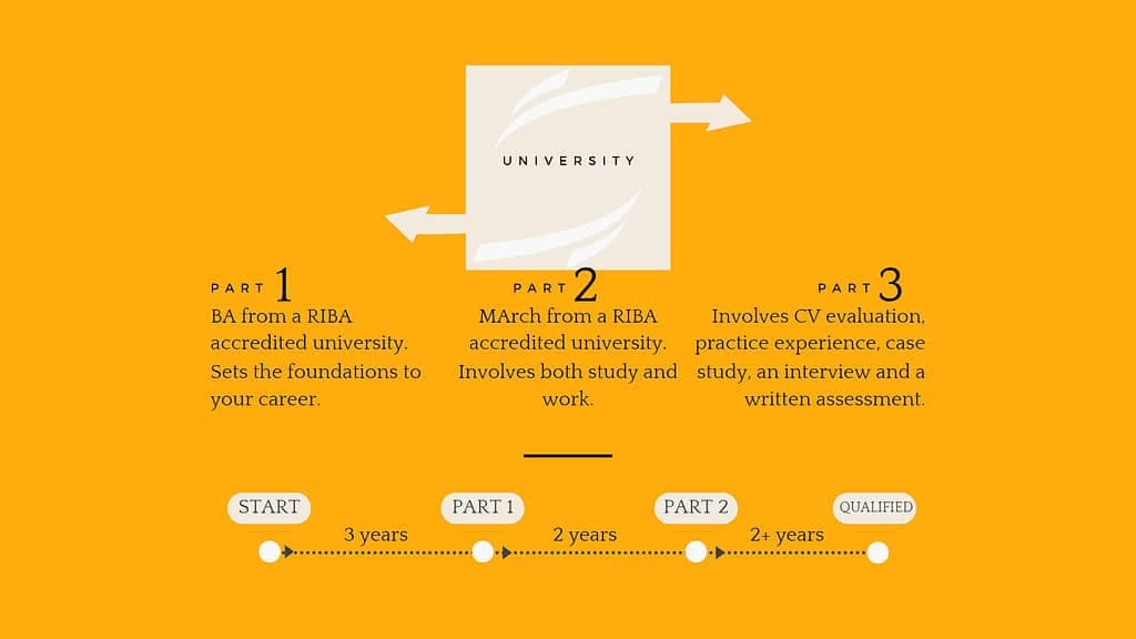 Architecture apprentice options