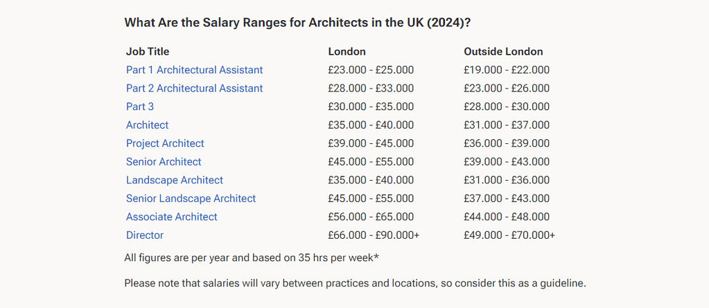 Architecture salary guide infographic showing professional pay benchmarks