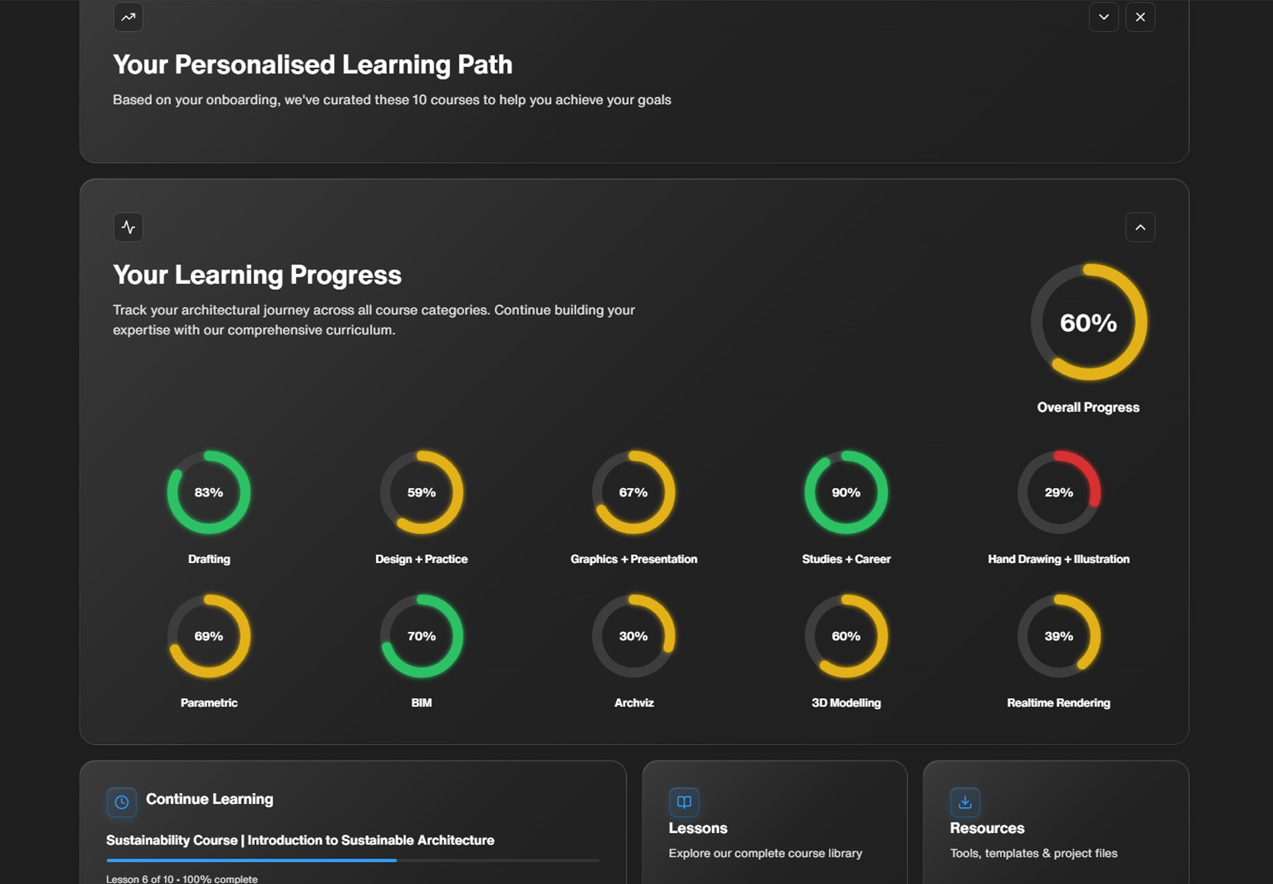 Dashboard showing personalised learning progress with circular progress indicators across architecture course categories like Drafting, BIM, and 3D Modelling